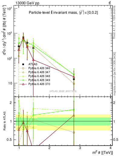 Plot of ttbar.m in 13000 GeV pp collisions