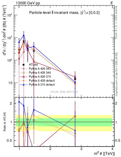 Plot of ttbar.m in 13000 GeV pp collisions
