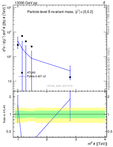 Plot of ttbar.m in 13000 GeV pp collisions
