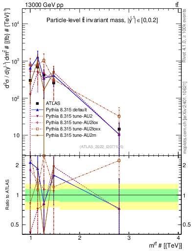 Plot of ttbar.m in 13000 GeV pp collisions