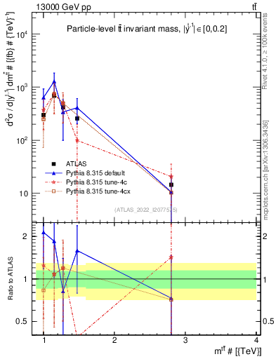 Plot of ttbar.m in 13000 GeV pp collisions