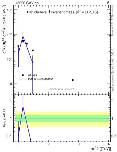Plot of ttbar.m in 13000 GeV pp collisions