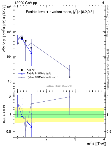 Plot of ttbar.m in 13000 GeV pp collisions