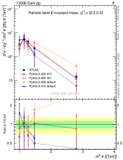 Plot of ttbar.m in 13000 GeV pp collisions