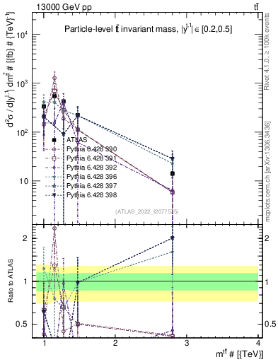 Plot of ttbar.m in 13000 GeV pp collisions