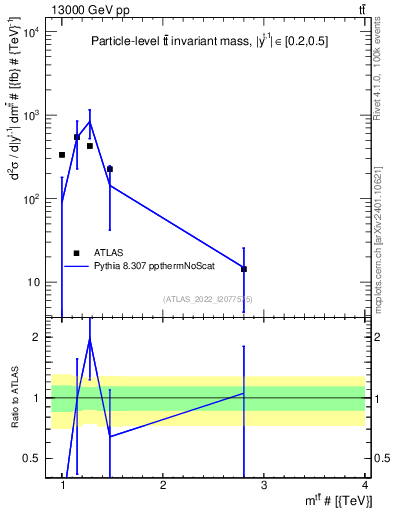 Plot of ttbar.m in 13000 GeV pp collisions