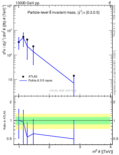 Plot of ttbar.m in 13000 GeV pp collisions