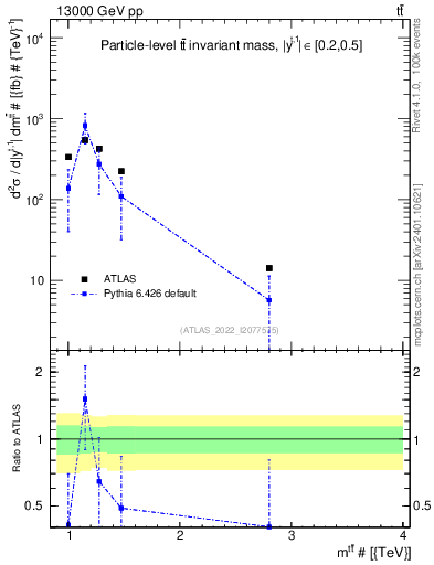 Plot of ttbar.m in 13000 GeV pp collisions