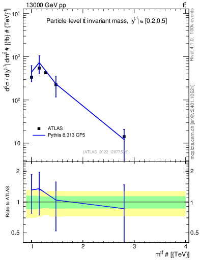 Plot of ttbar.m in 13000 GeV pp collisions