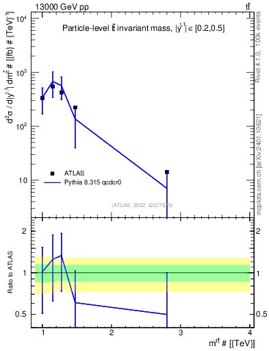 Plot of ttbar.m in 13000 GeV pp collisions