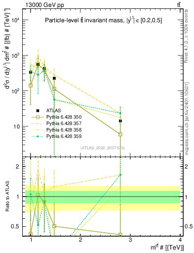 Plot of ttbar.m in 13000 GeV pp collisions