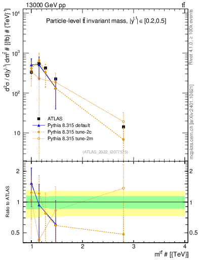 Plot of ttbar.m in 13000 GeV pp collisions