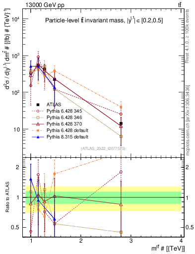 Plot of ttbar.m in 13000 GeV pp collisions