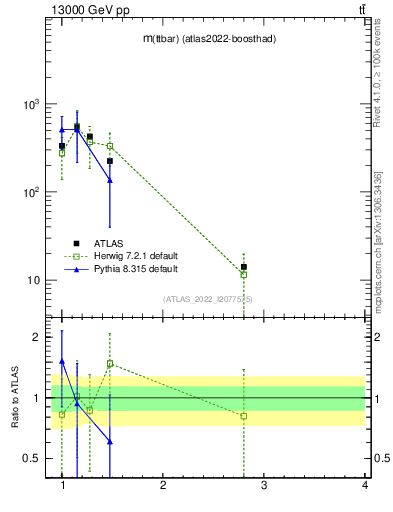 Plot of ttbar.m in 13000 GeV pp collisions