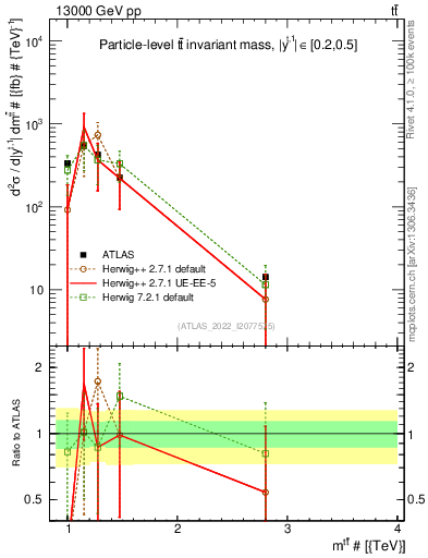 Plot of ttbar.m in 13000 GeV pp collisions