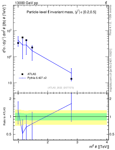 Plot of ttbar.m in 13000 GeV pp collisions