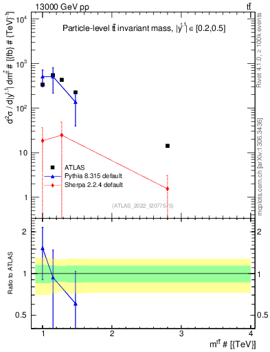 Plot of ttbar.m in 13000 GeV pp collisions