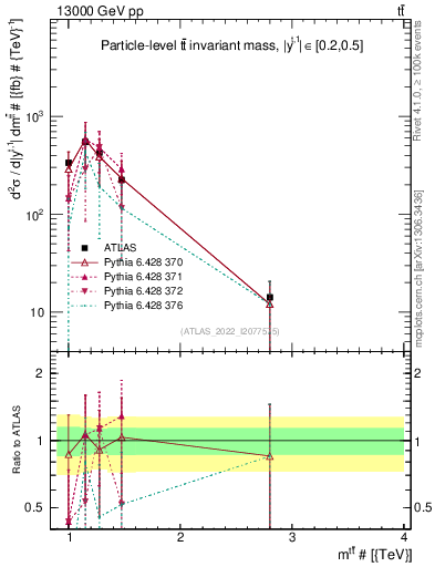 Plot of ttbar.m in 13000 GeV pp collisions