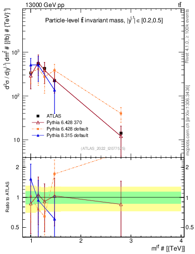 Plot of ttbar.m in 13000 GeV pp collisions