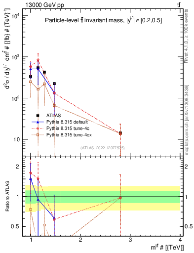Plot of ttbar.m in 13000 GeV pp collisions
