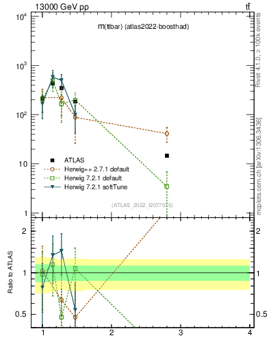 Plot of ttbar.m in 13000 GeV pp collisions
