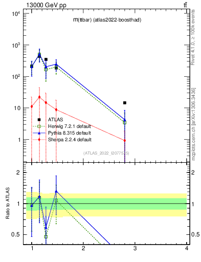 Plot of ttbar.m in 13000 GeV pp collisions