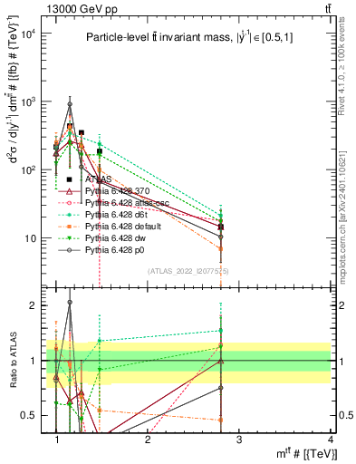 Plot of ttbar.m in 13000 GeV pp collisions