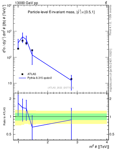 Plot of ttbar.m in 13000 GeV pp collisions