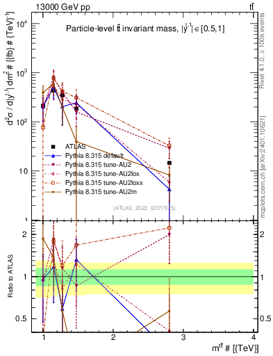 Plot of ttbar.m in 13000 GeV pp collisions