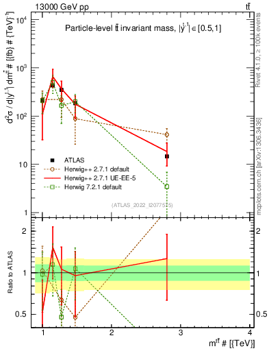 Plot of ttbar.m in 13000 GeV pp collisions