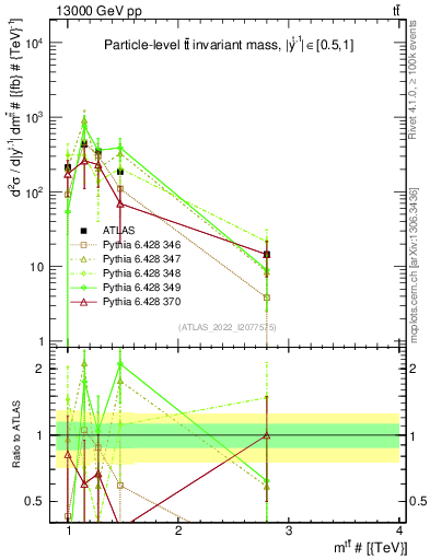 Plot of ttbar.m in 13000 GeV pp collisions