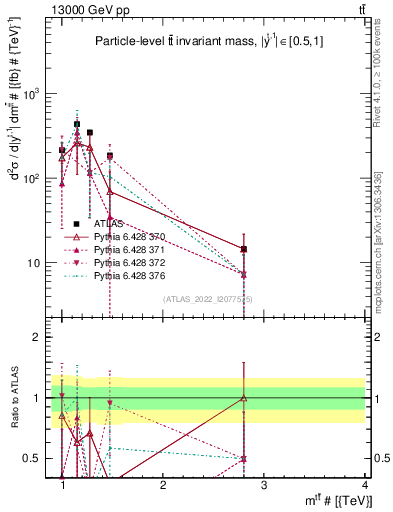 Plot of ttbar.m in 13000 GeV pp collisions