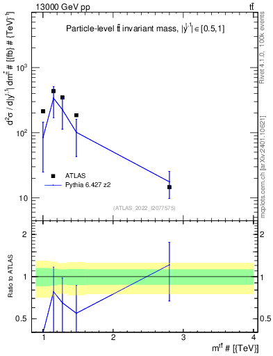 Plot of ttbar.m in 13000 GeV pp collisions