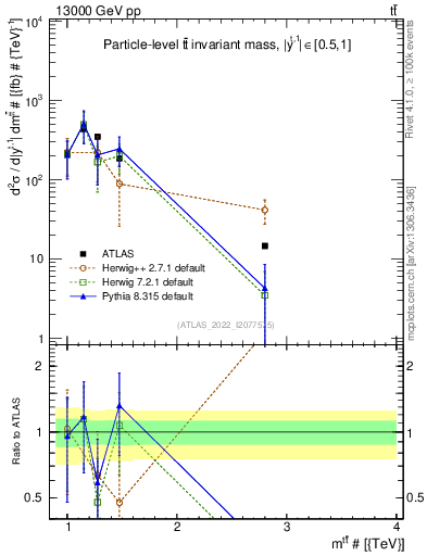 Plot of ttbar.m in 13000 GeV pp collisions
