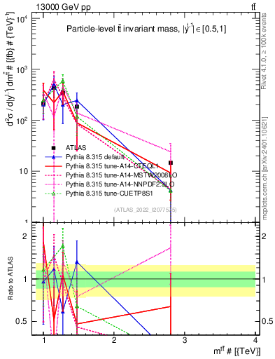 Plot of ttbar.m in 13000 GeV pp collisions