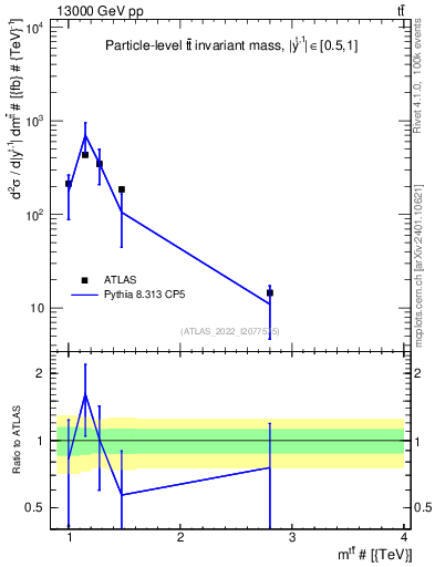 Plot of ttbar.m in 13000 GeV pp collisions