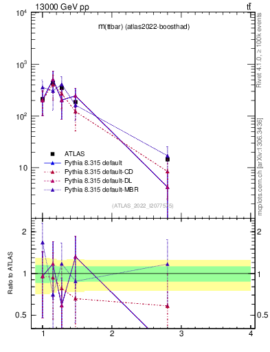 Plot of ttbar.m in 13000 GeV pp collisions