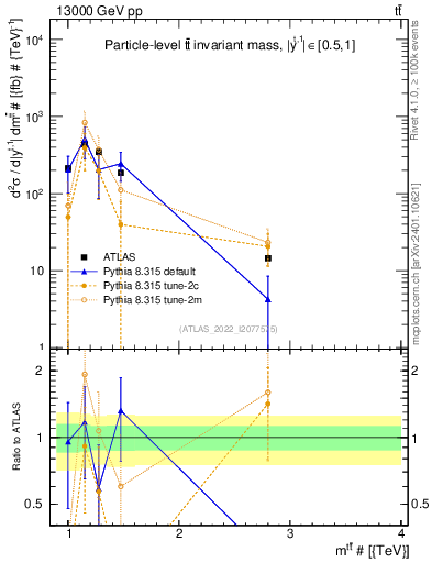 Plot of ttbar.m in 13000 GeV pp collisions