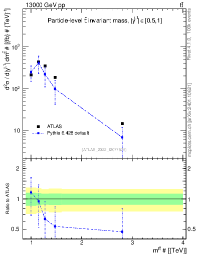 Plot of ttbar.m in 13000 GeV pp collisions