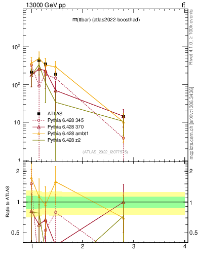Plot of ttbar.m in 13000 GeV pp collisions