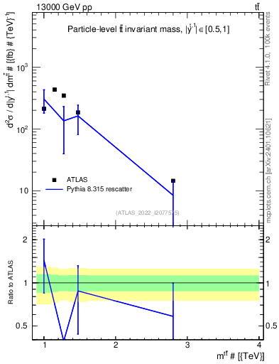Plot of ttbar.m in 13000 GeV pp collisions