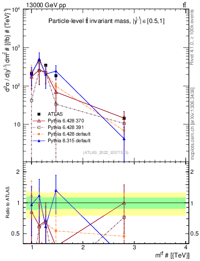 Plot of ttbar.m in 13000 GeV pp collisions