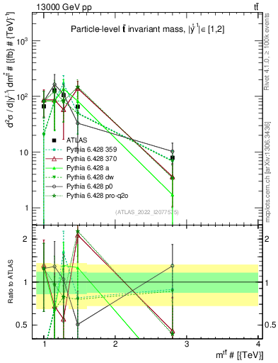 Plot of ttbar.m in 13000 GeV pp collisions