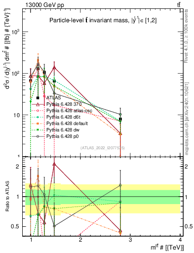 Plot of ttbar.m in 13000 GeV pp collisions
