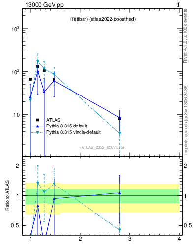 Plot of ttbar.m in 13000 GeV pp collisions