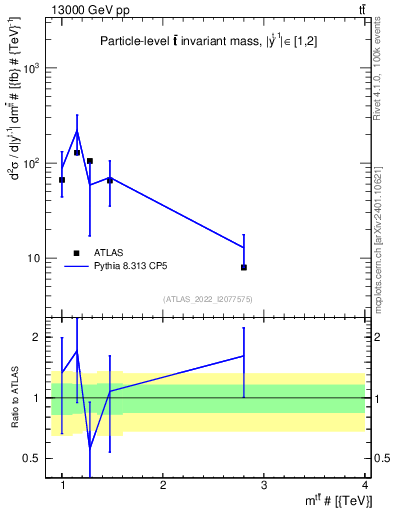 Plot of ttbar.m in 13000 GeV pp collisions