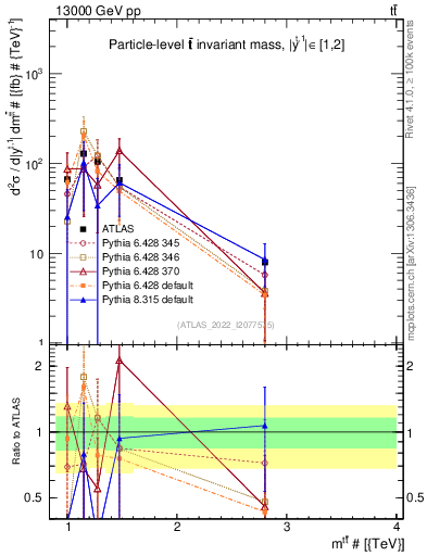 Plot of ttbar.m in 13000 GeV pp collisions
