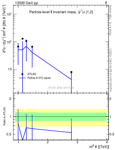 Plot of ttbar.m in 13000 GeV pp collisions