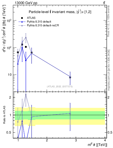 Plot of ttbar.m in 13000 GeV pp collisions