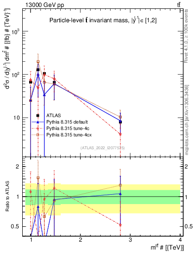 Plot of ttbar.m in 13000 GeV pp collisions